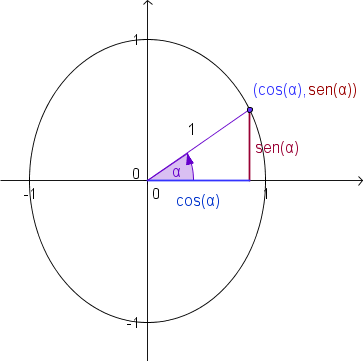 Circulo Unitario Seno Y Coseno (363x361), Png Download
