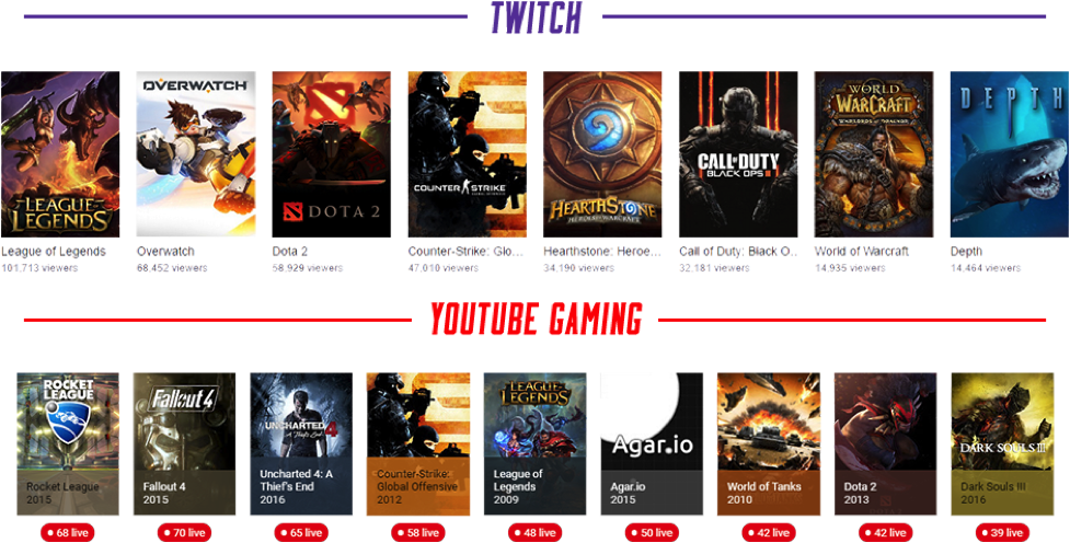 Featured Games On Twitch And Youtube Gaming - Youtube Gaming 2016 Viewers (977x496), Png Download