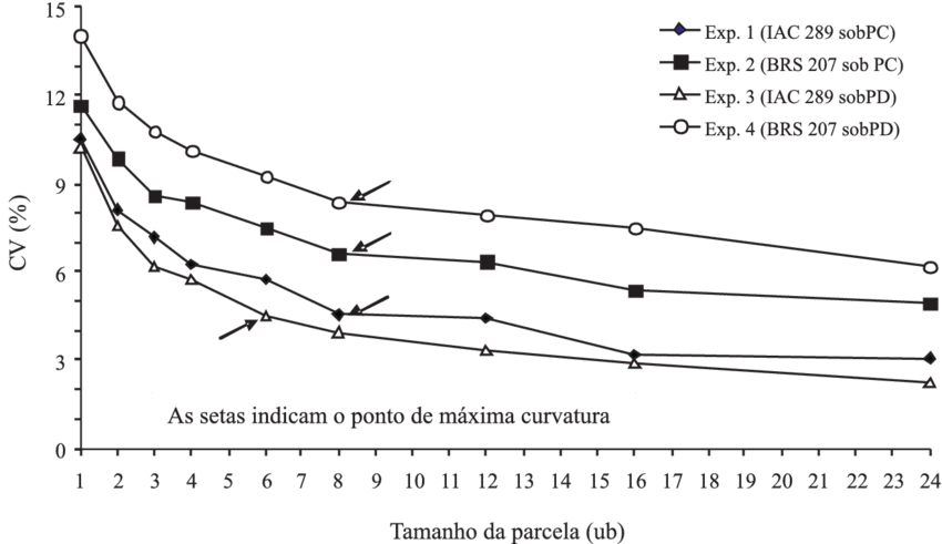 Relação Entre Coefi Ciente De Variação Do Rendimento - Common Fig (850x491), Png Download