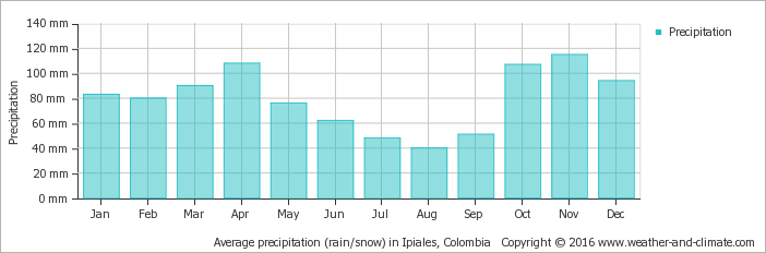 Average Monthly Snow And Rainfall In Pasto - Average Rainfall In Holland (702x232), Png Download