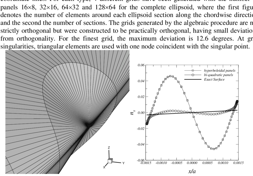 Left): Perspective View Of The Tip Region For The Orthogonal - Diagram (850x592), Png Download