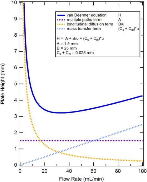 Van Deemter Equation - Van Deemter Plot (505x599), Png Download