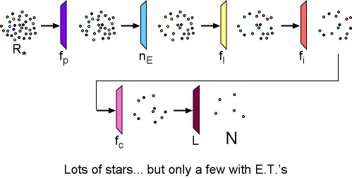 Pictorial Drake Equation - Drake Equation (499x252), Png Download