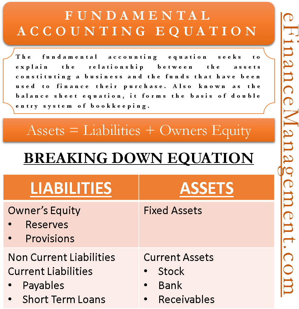 Fundamental Accounting Equation Elements Example With - Finance (999x1011), Png Download