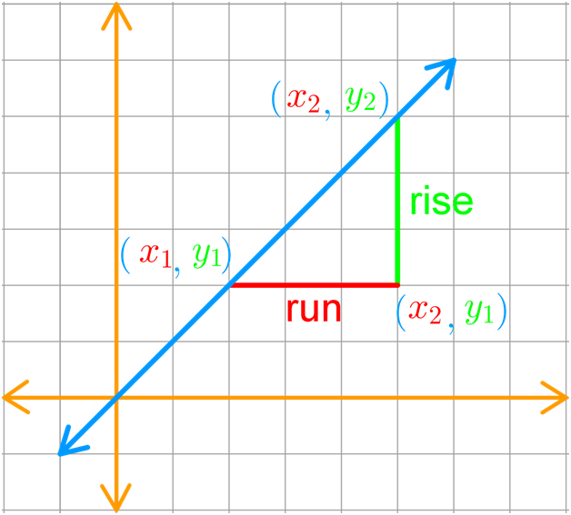 Graph Of A Line With Rise And Run And Coordinates On - Slope (628x567), Png Download