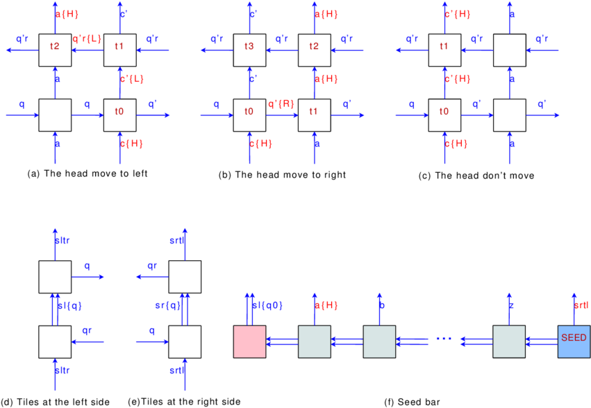 Structure For Contructing Turing Machine A Q - Diagram (850x596), Png Download