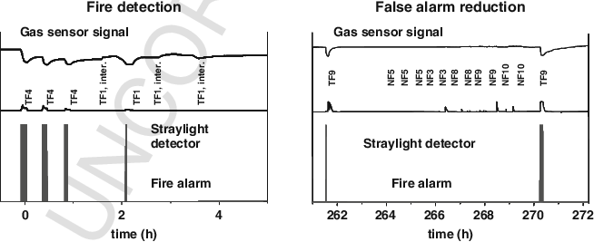 22 Fire Detection And False-alarm Reduction Using Coincidence - Common Fig (654x267), Png Download