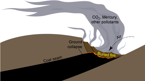Coal Seam Fire - Coal Fire China (602x346), Png Download