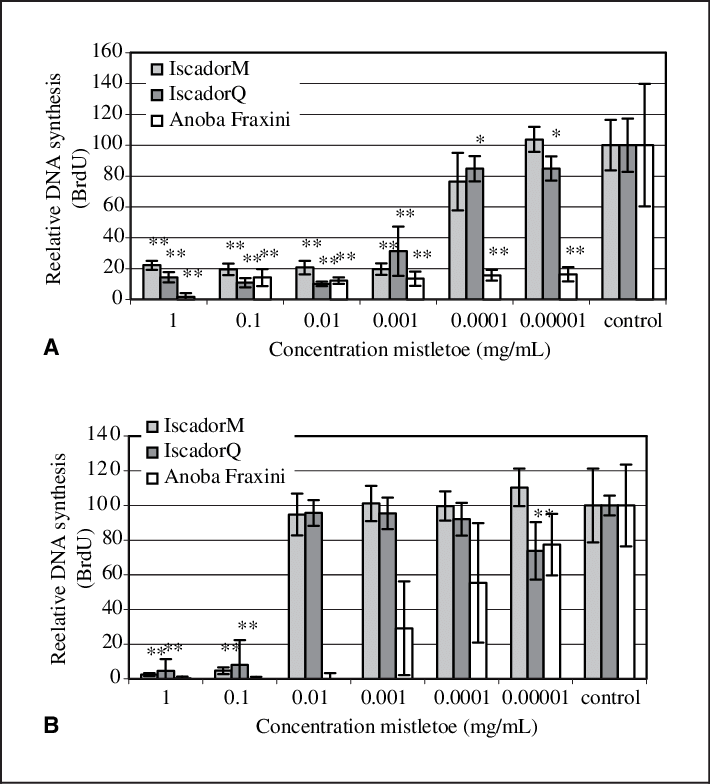 Nfluence Of Different Mistletoe Extracts In Serial - Diagram (710x784), Png Download