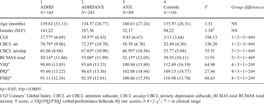 Participant Characteristics Of Adhd Alone, Adhd And - Attention Deficit Hyperactivity Disorder (850x335), Png Download