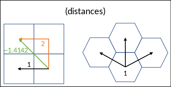Advantage Of Hex Maps In Games In Terms Of Distance - Game (600x306), Png Download