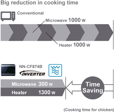 Simultaneous Combination Cooking - Microwave Oven (1200x650), Png Download