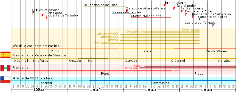 Cronografía De Los Principales Eventos De La Guerra - Wikimedia Commons (1000x407), Png Download