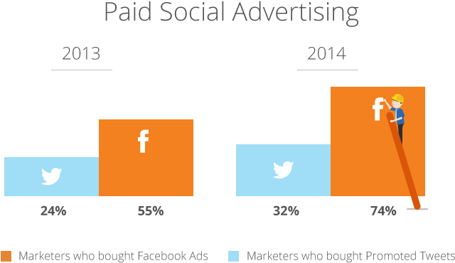 Pa#social-advertising - Social Advertising (872x420), Png Download