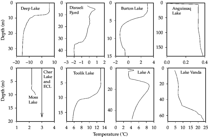 3 From Sub Zero Cold To Solar Heated Warmth - Diagram (850x562), Png Download