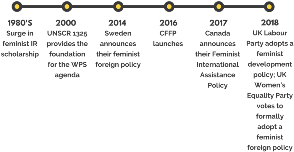 Feminist Foreign Policy Timeline Centre For Feminist - Foreign Policy (1000x750), Png Download