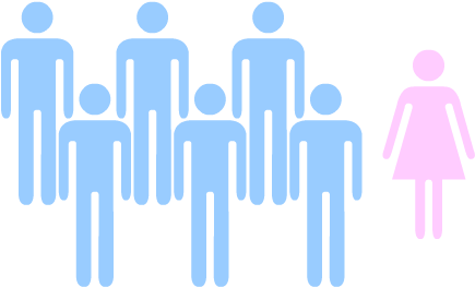 Male And Female Bathroom Icons - More Male Than Female (450x275), Png Download
