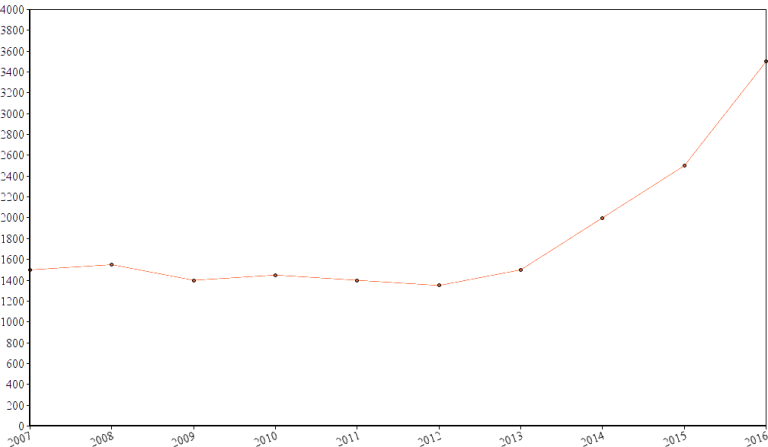 Number Of Prison Assaults - Plot (768x447), Png Download