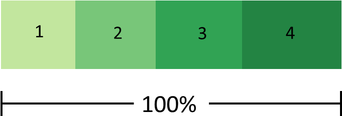 There Is One Bar Representing 100% Of Whatever Is Being - Bar Chart One Bar (831x499), Png Download