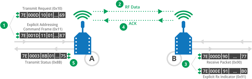 Api Tx Rx Exchange - Xbee Connection To Microcontroller (1048x351), Png Download