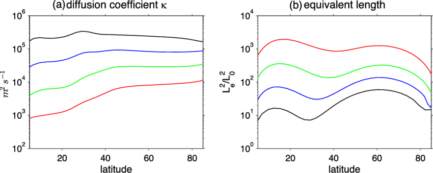 A) Diffusion Coefficient K And (b) Normalized Equivalent - Plot (850x339), Png Download