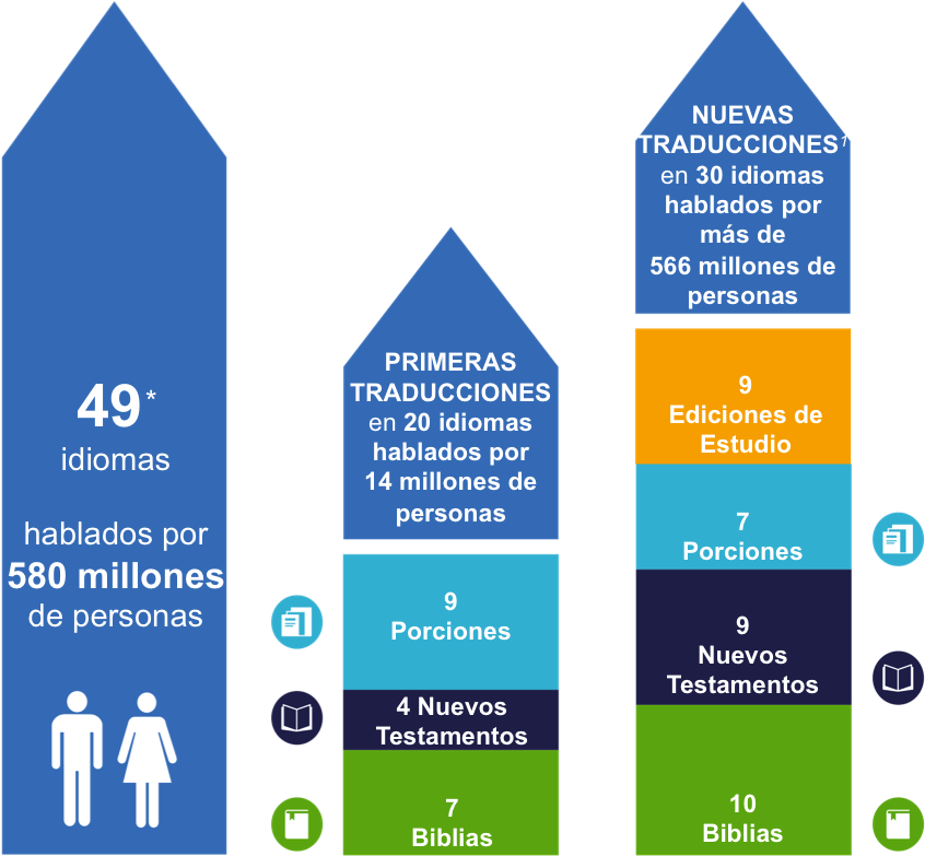 En 2017, 20 Idiomas Más Tuvieron Por Primera Vez Al - Bible Translations (965x851), Png Download