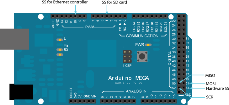 Arduino Ethernet Shield On Arduino Mega Pin Usage - Pwm Output Arduino Mega (800x339), Png Download