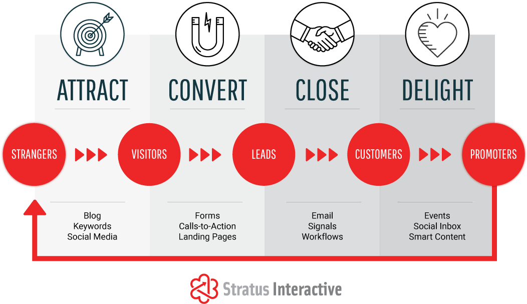 Inbound Marketing Agency Chester County Pa - Inbound Marketing Attract Convert Close Delight (1140x621), Png Download