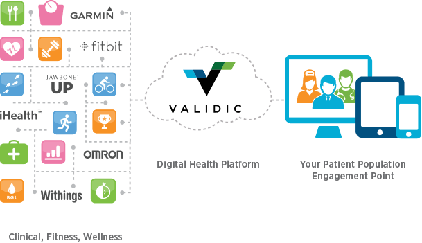 Validic Adds Apple Health, Clinical Bluetooth Library - Connected Health Data (609x351), Png Download