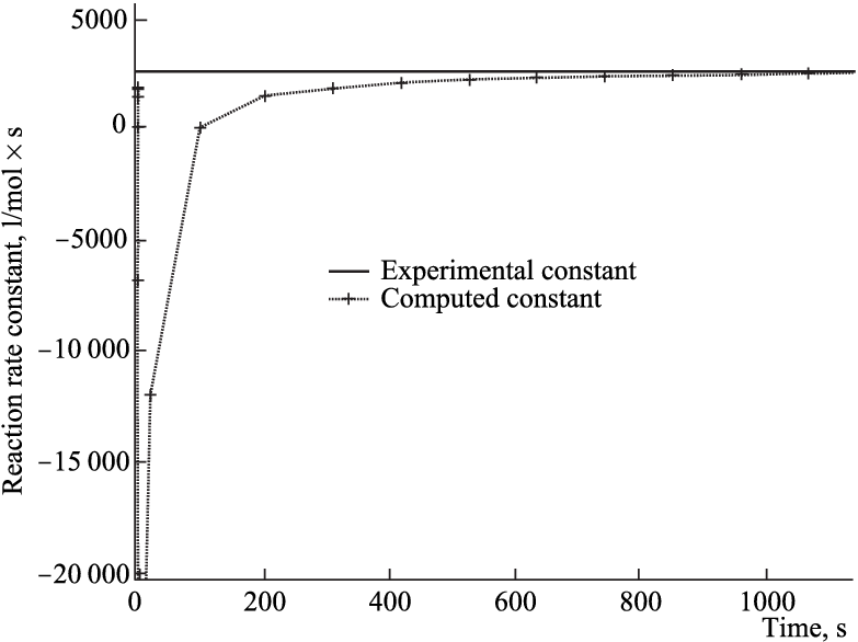 Convergence Of Estimates Of Constant ( ) To The True - Diagram (791x623), Png Download