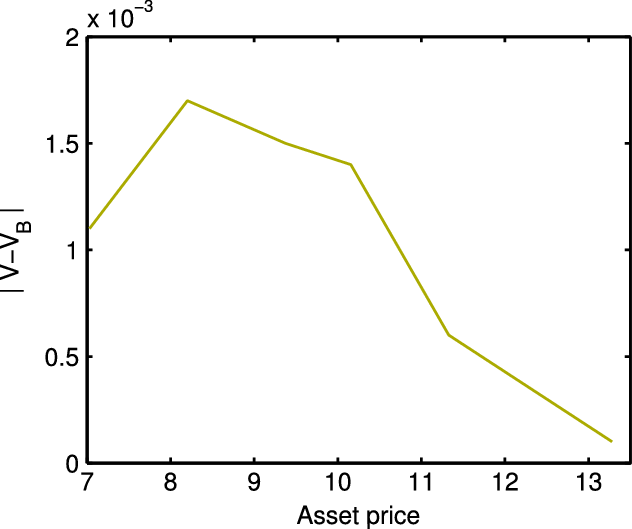 The Error Of The Option Value Compared With True Value - Diagram (632x529), Png Download