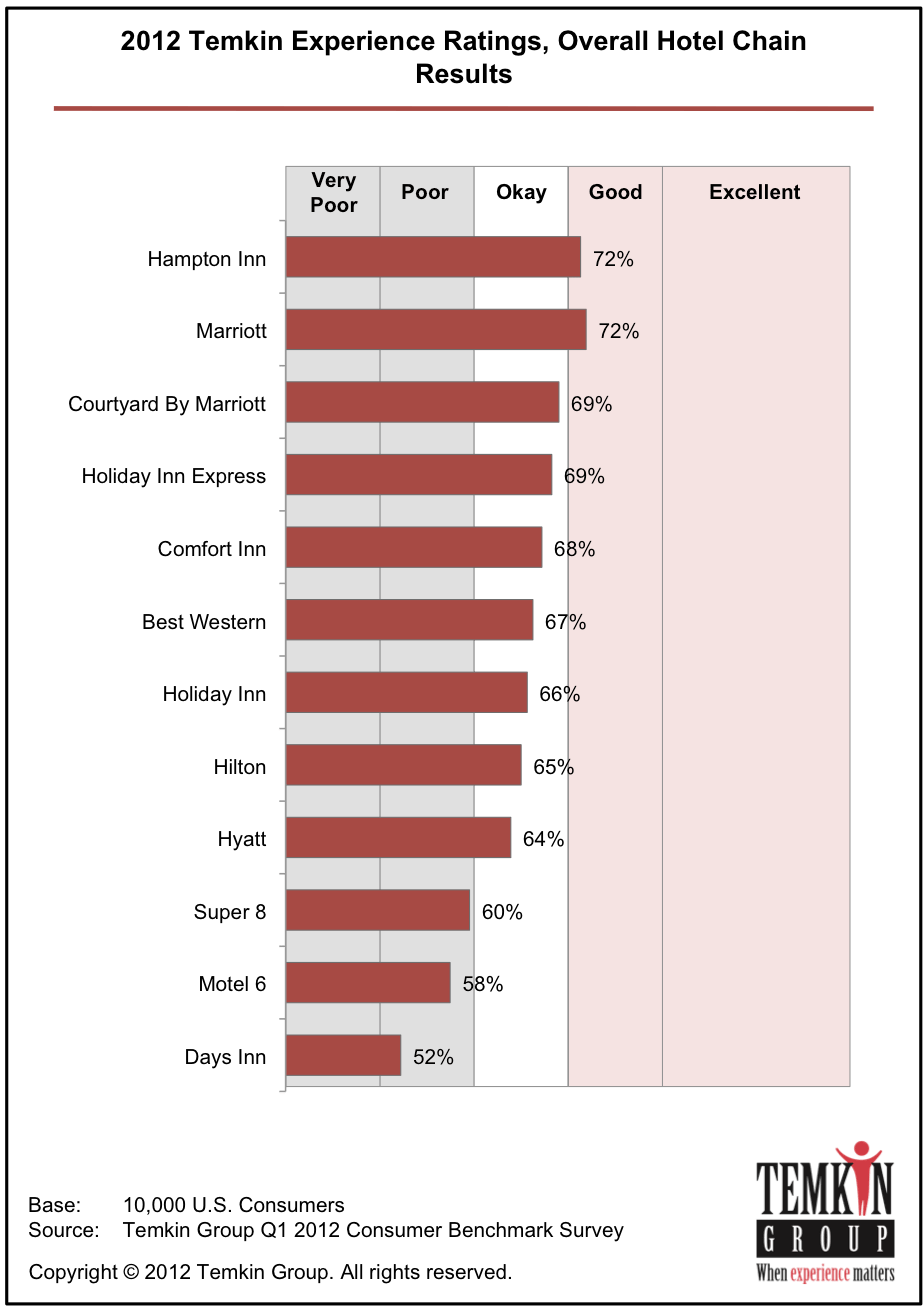 The Average Ratings For The Hotel Industry Placed It - Customer Experience Southwest Airlines (923x1306), Png Download