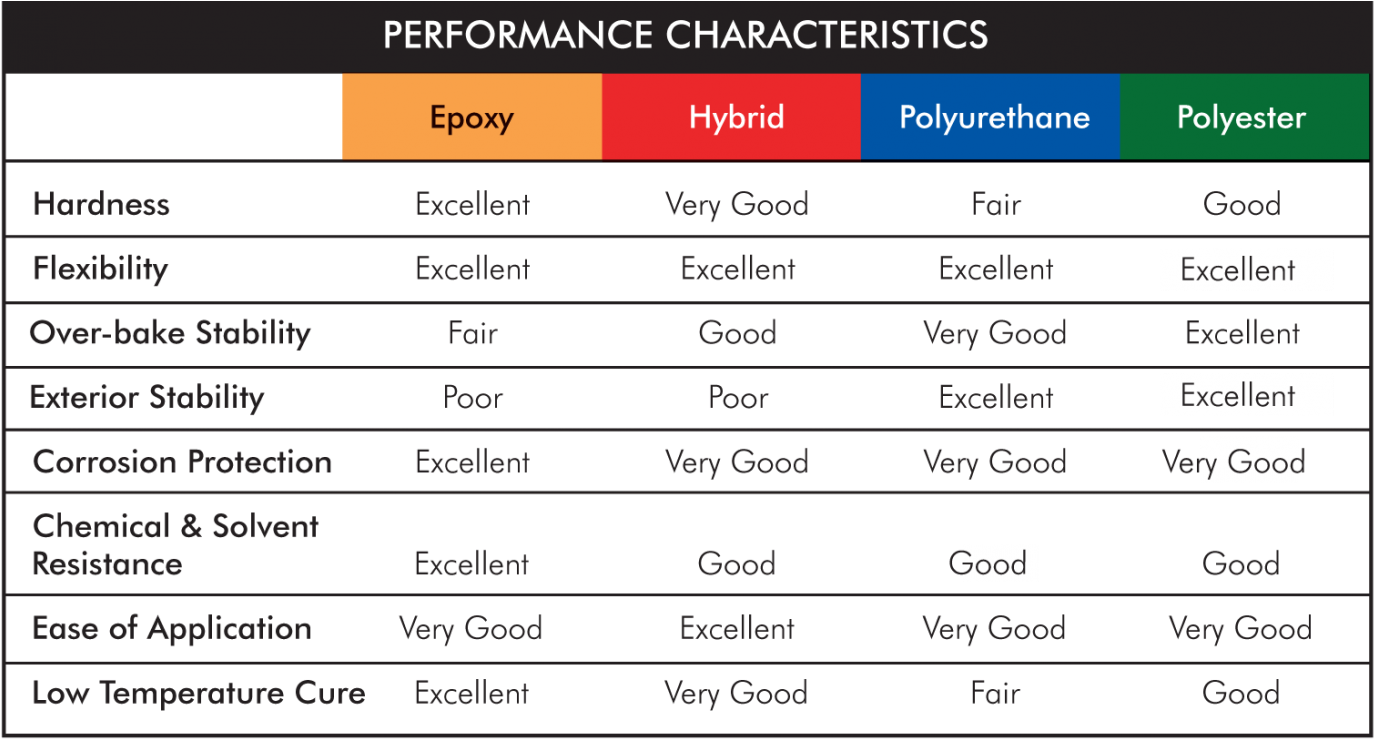 Types Of Powder Coating Guardian Coatings - Powder Coating Types (1380x780), Png Download
