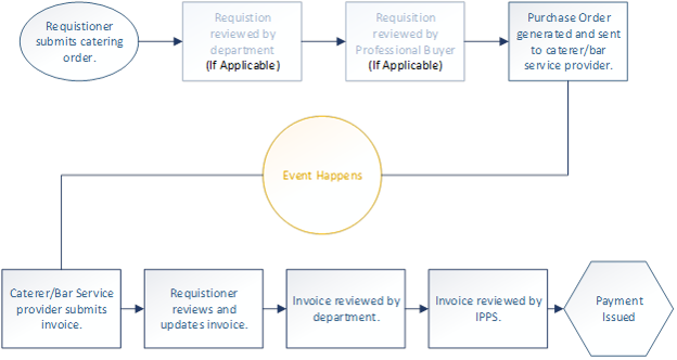 Catering-lifecycle - Catering (624x332), Png Download