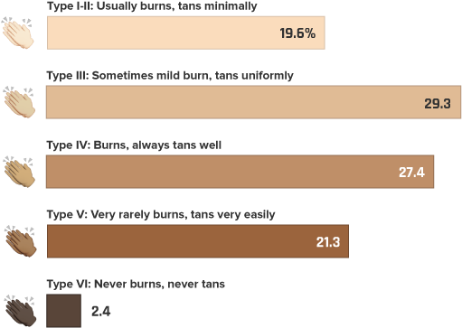 The Skin Tones Twitter Uses Most - White People Skin Tone (604x371), Png Download