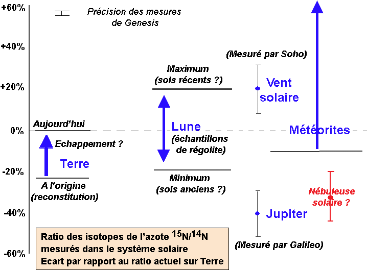Gnesis Ratios Des Isotopes De L Azote Dans Le Système - Diagram (747x565), Png Download