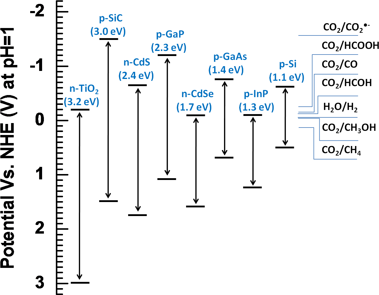 Semiconductor Band Edge Positions - Redox Potential Of Co2 (1605x1176), Png Download