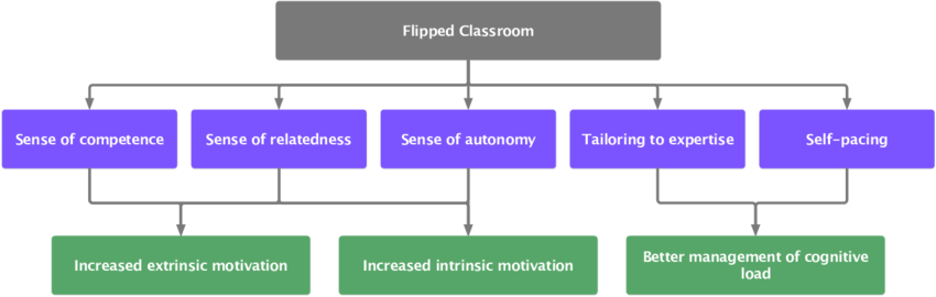 Theoretical Model For The Flipped Classroom (850x270), Png Download