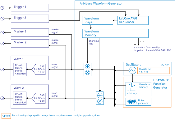 Hdawg-fg Functional Diagram - Diagram (580x397), Png Download