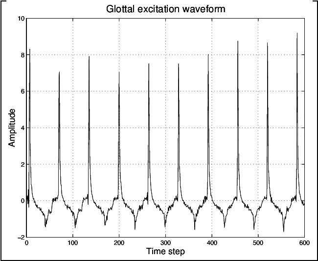 A Typical Glottal Excitation Waveform - Diagram (734x550), Png Download
