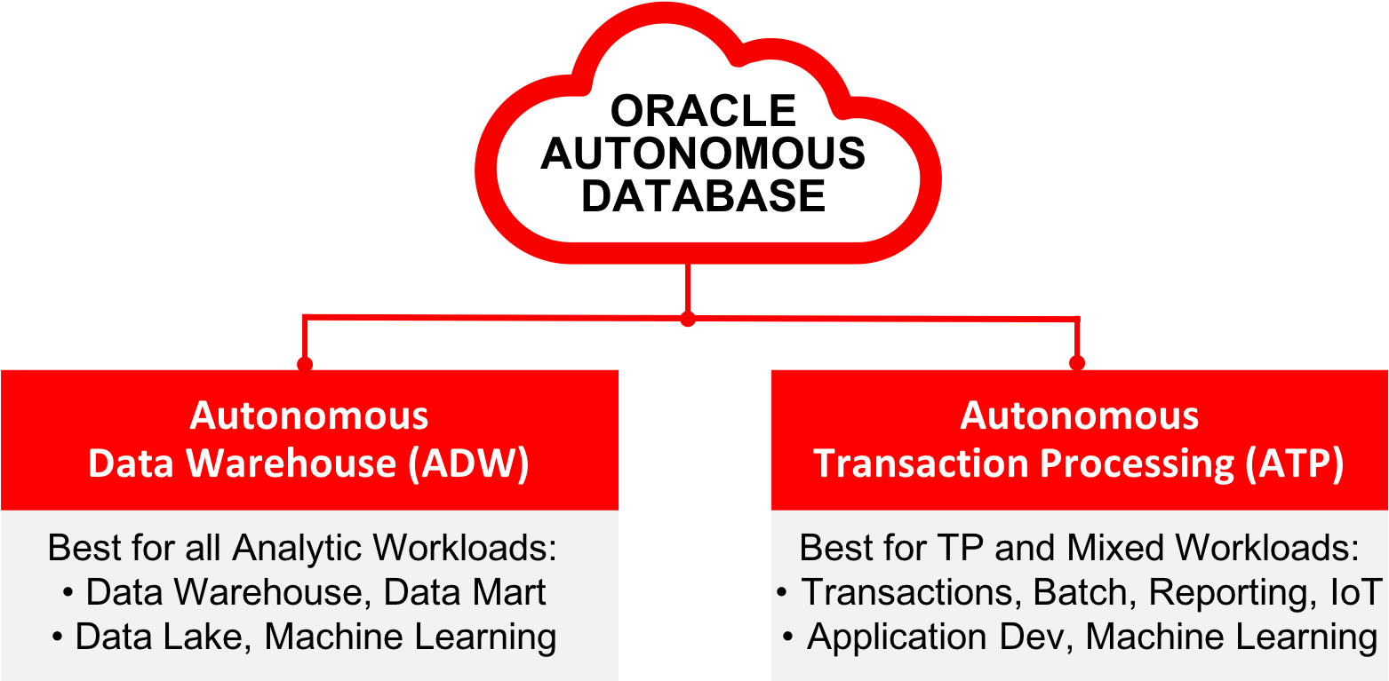 Of The Oracle Autonomous Database Family, Combining - Oracle Autonomous Transaction Processing (1587x766), Png Download