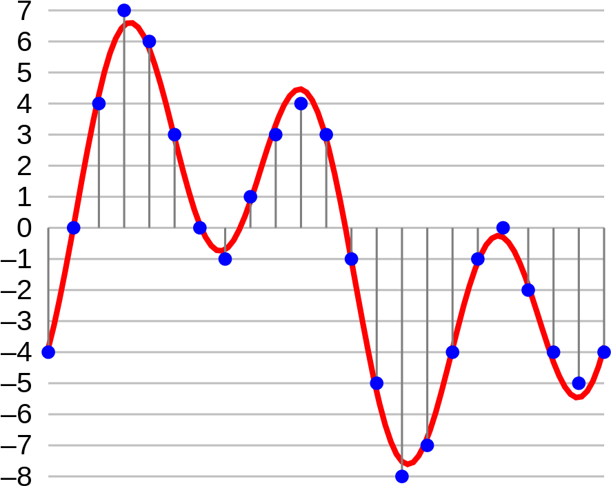 Sampling Of A Waveform - Audio Bit Depth (1024x768), Png Download
