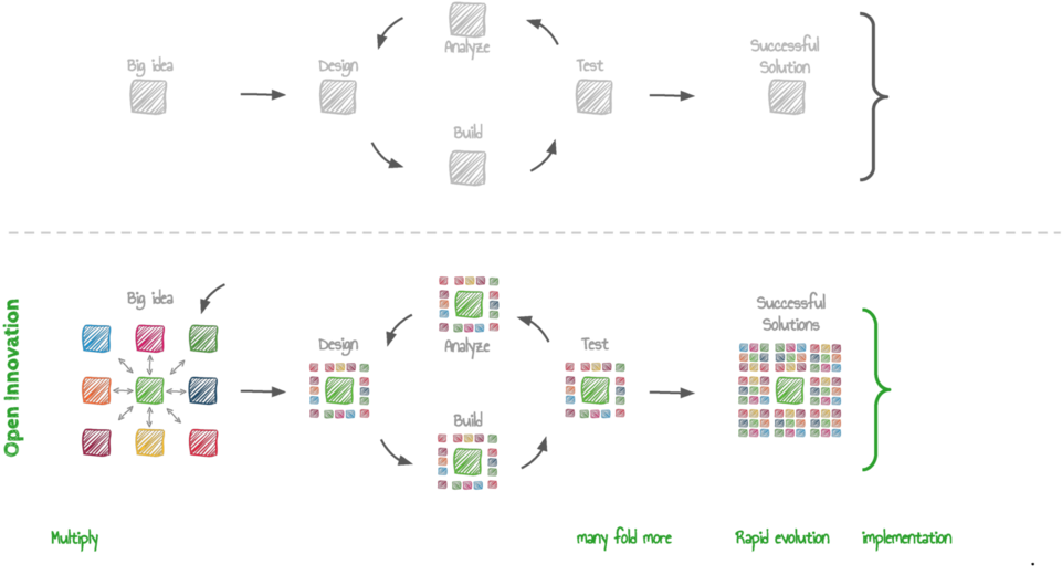 Open Social Innovation Open Vs Closed - Innovation (1000x563), Png Download