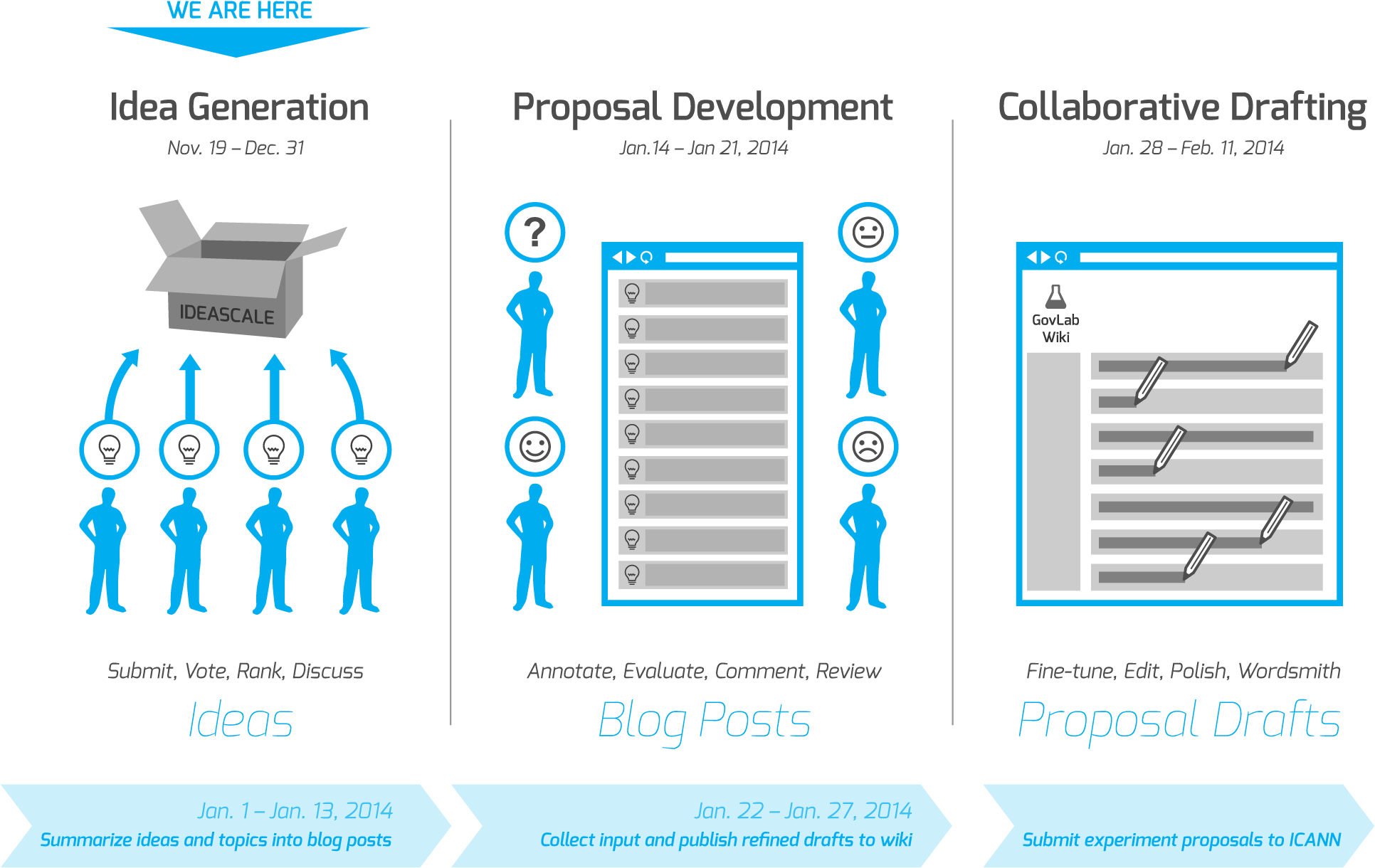 Icann Process Graph- Igstage - Innovation Call To Action (2000x1354), Png Download