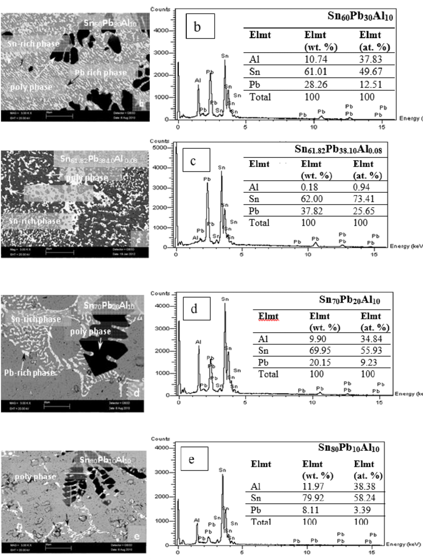 The Sem Images For The Sn Rich Part Of Sn Pb Al Alloy - Tin (850x1136), Png Download