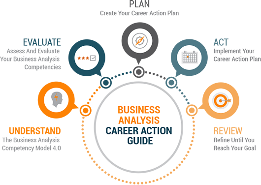 Career Action Guide Image - Business Analysis (530x376), Png Download