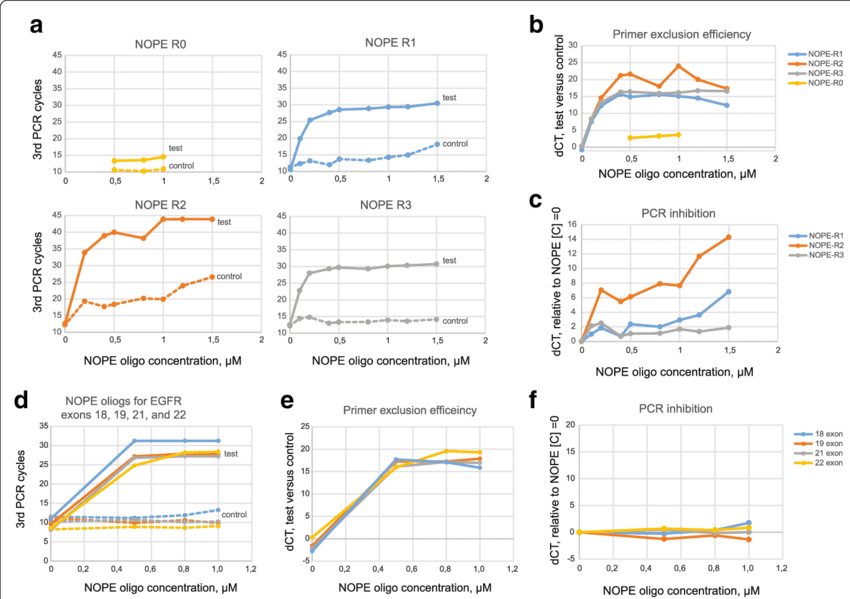 Real-time Pcr Analysis Of Nope Oligos Efficiency - Diagram (850x599), Png Download