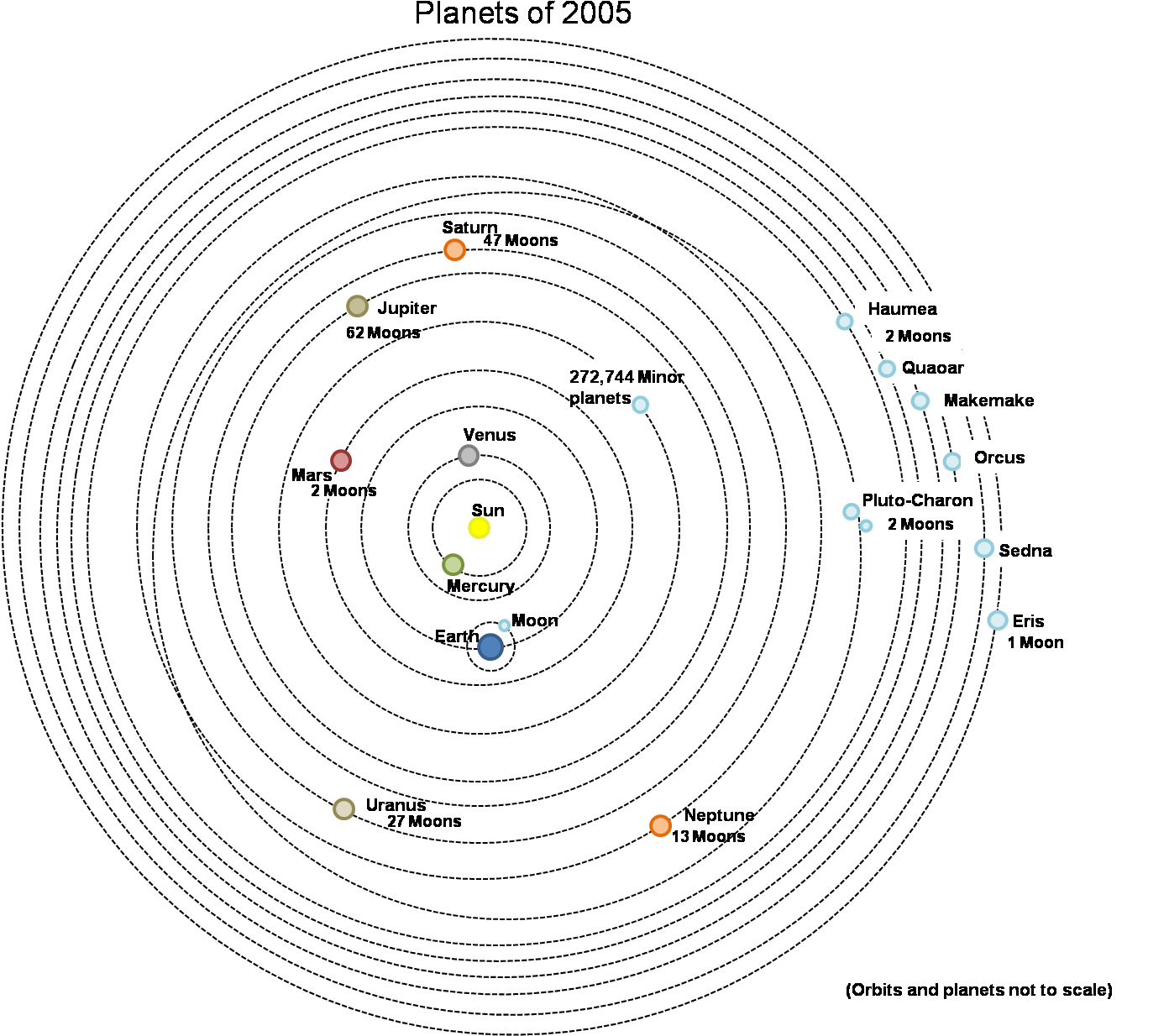 The - Solar System Coloring In Orbits (1392x1256), Png Download