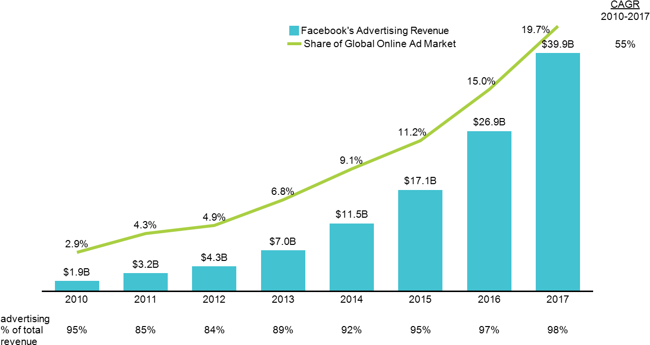 Bar-line Chart Of Facebook's Advertising Revenue And - Facebook Ad Revenue 2018 (1350x801), Png Download