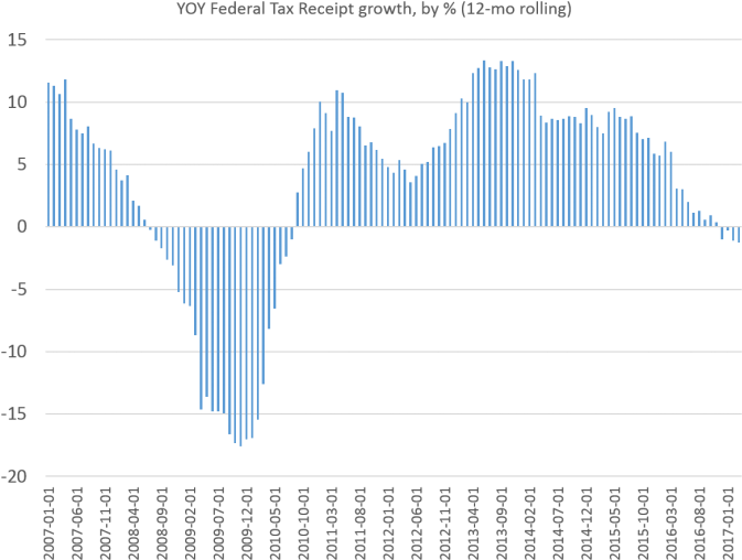 If We Remove The Rolling Averages And Simply Look At - Federal Tax Receipts By Month (693x528), Png Download